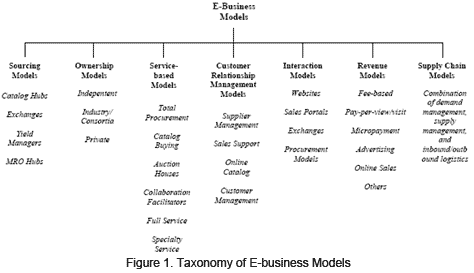 Business-to-business e-business models: Classification and textile ...