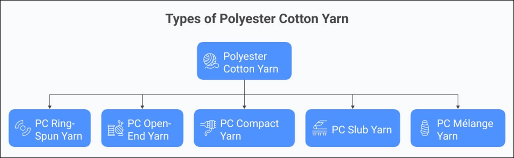 What is Polyester Cotton (PC) Yarn: Properties, Varieties, Uses ...