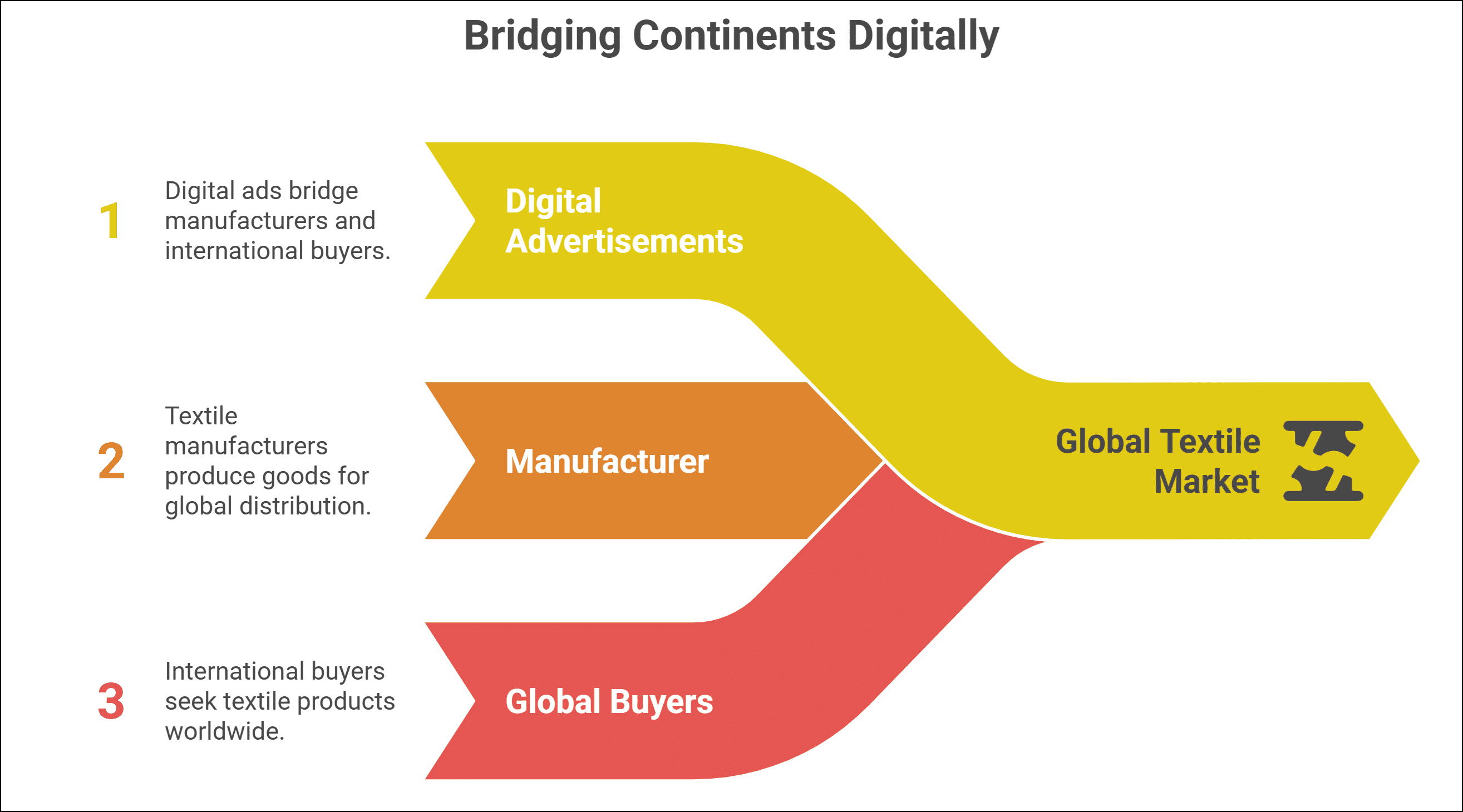 What Is Digital Advertising and How It Helps Textile Brands Grow ...