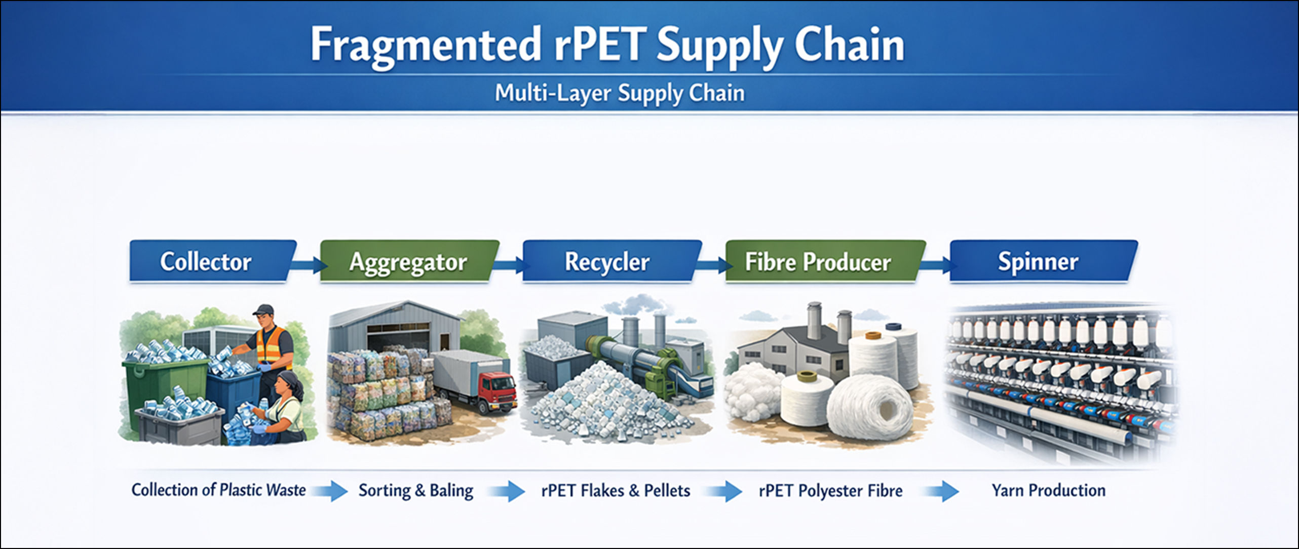 What Drives rPET Yarn Price Volatility? Key Cost Drivers Explained ...