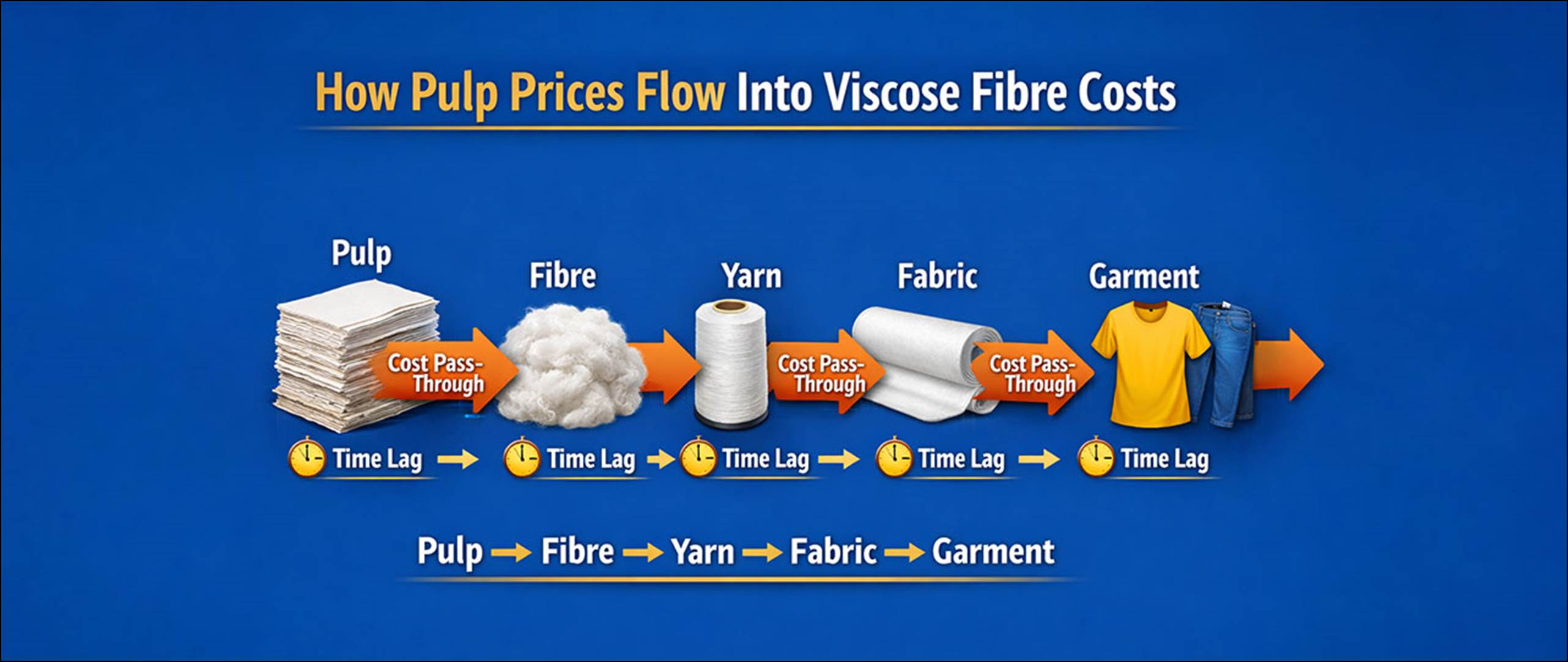 How Dissolving Pulp Prices Impact Viscose Costs: Buyer Guide ...