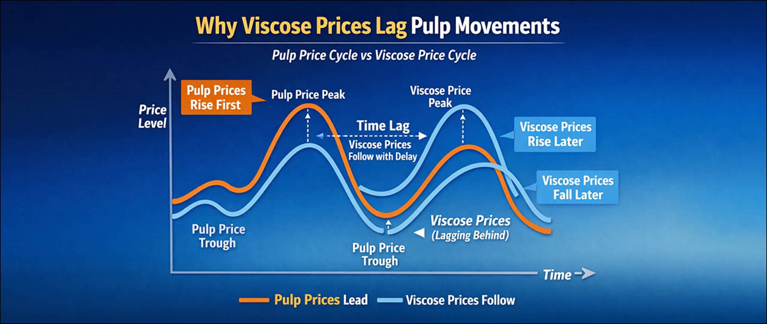 How Dissolving Pulp Prices Impact Viscose Costs: Buyer Guide ...