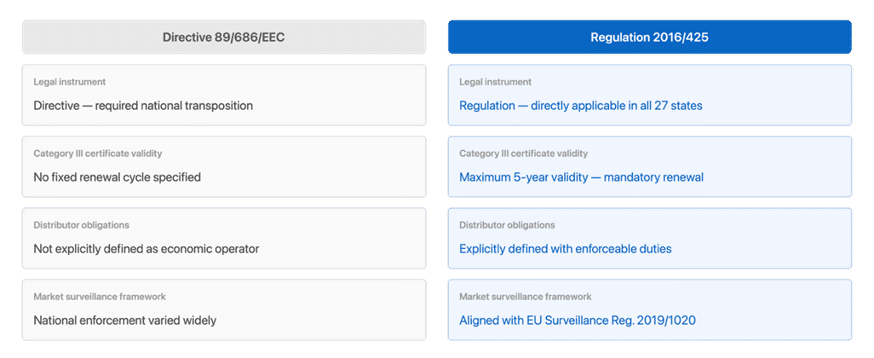 CE Marking on PPE: Stamp or a Legal System under EU Trade Compliance ...