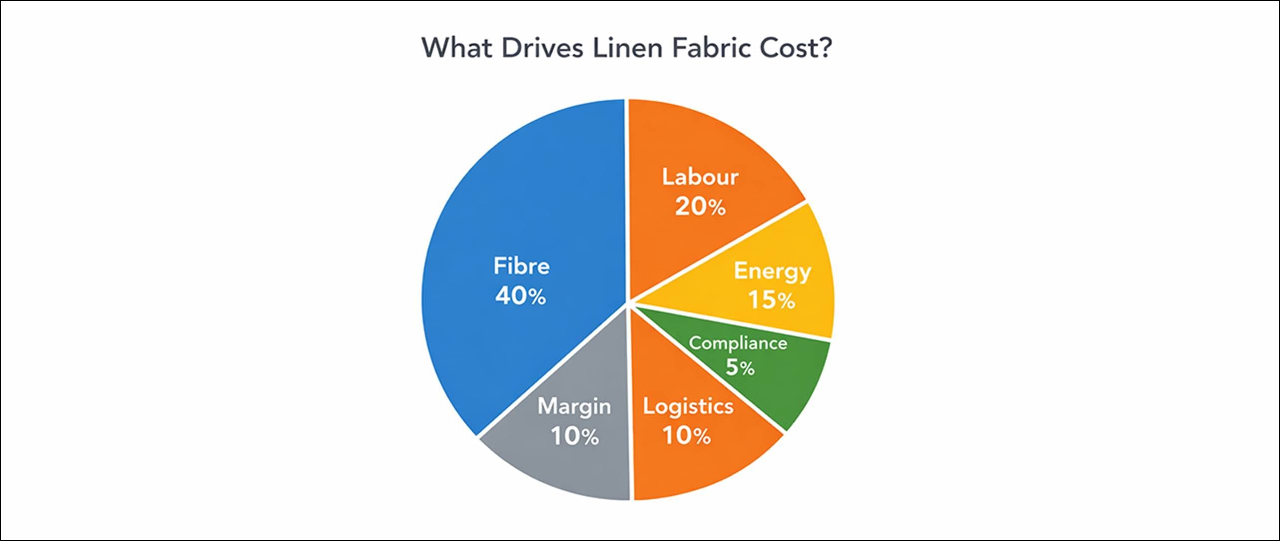 Flax & Linen Prices Explained for Buyers - Fibre2Fashion