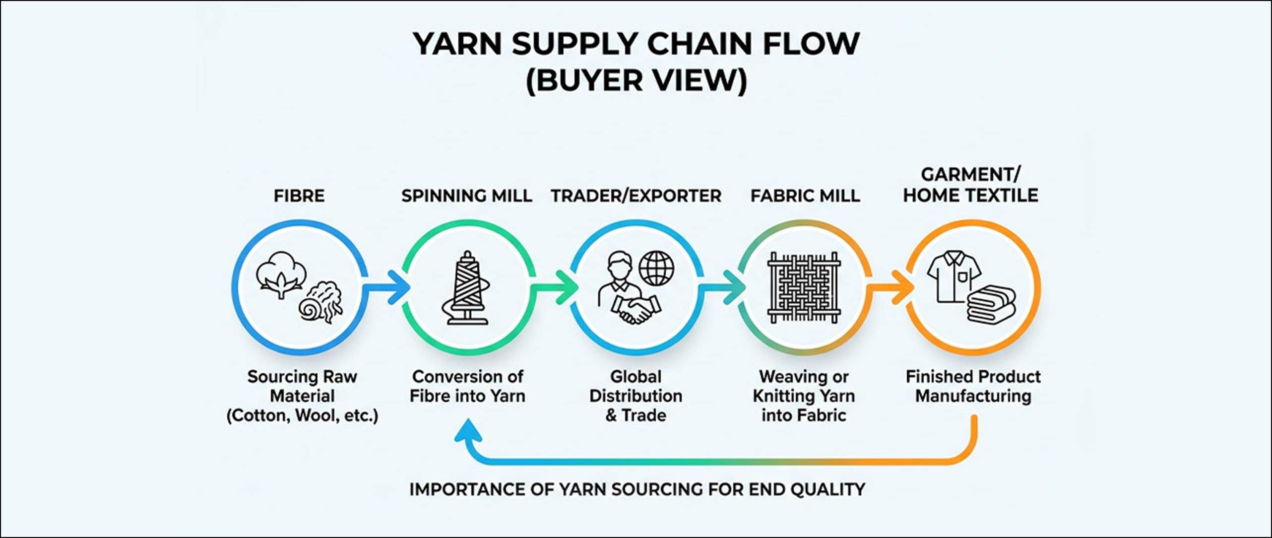 Where Are Global Buyers Sourcing Yarn Today? - Fibre2Fashion