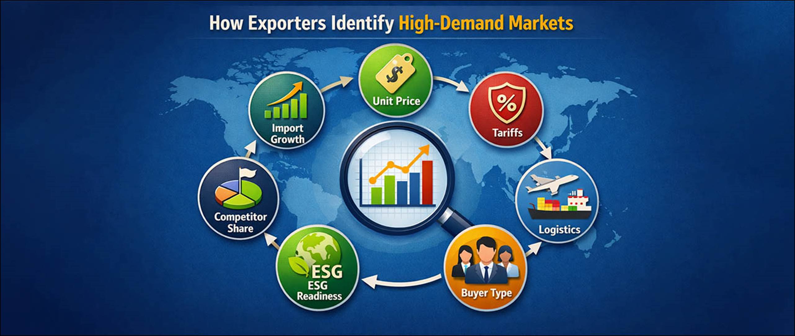 How Exporters Identify High-Demand Markets - Fibre2Fashion