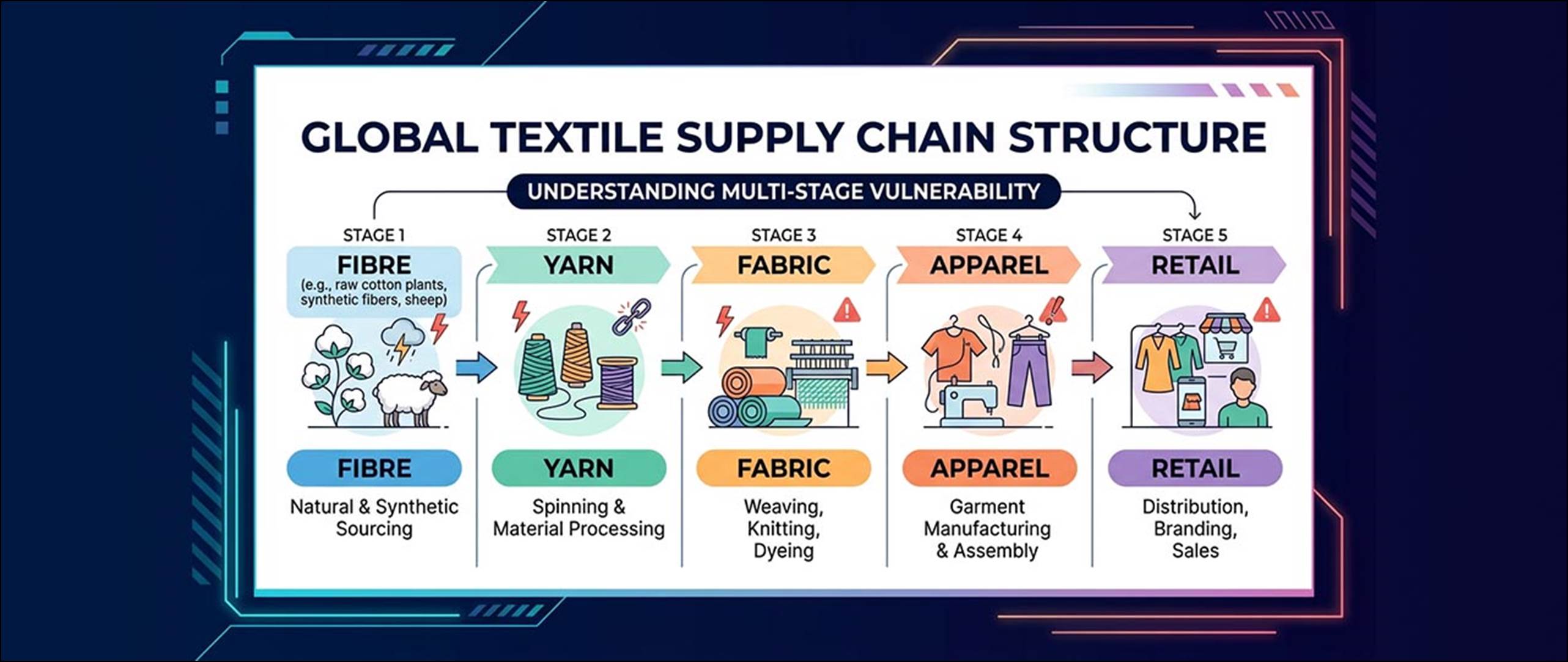 How Trade Disruptions Affect Textile Supply Chains - Fibre2Fashion