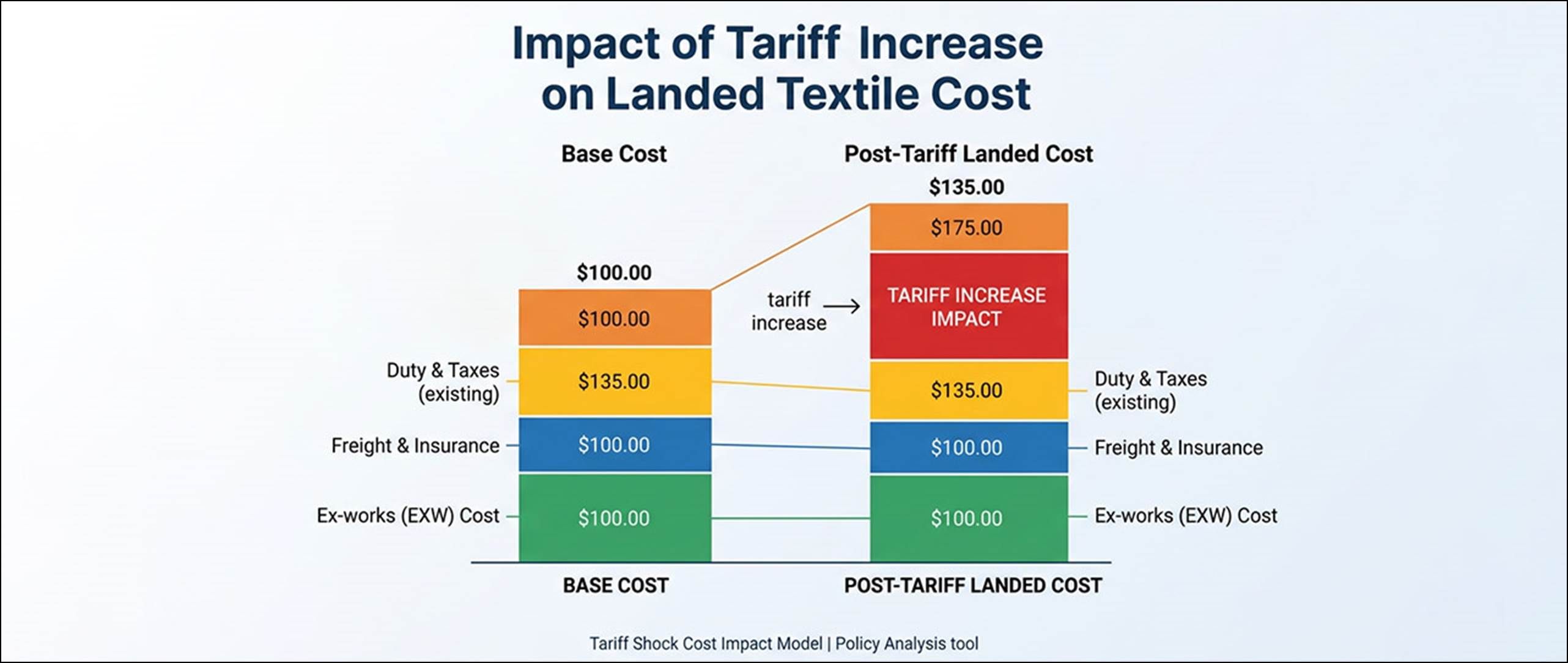 How Trade Disruptions Affect Textile Supply Chains - Fibre2Fashion