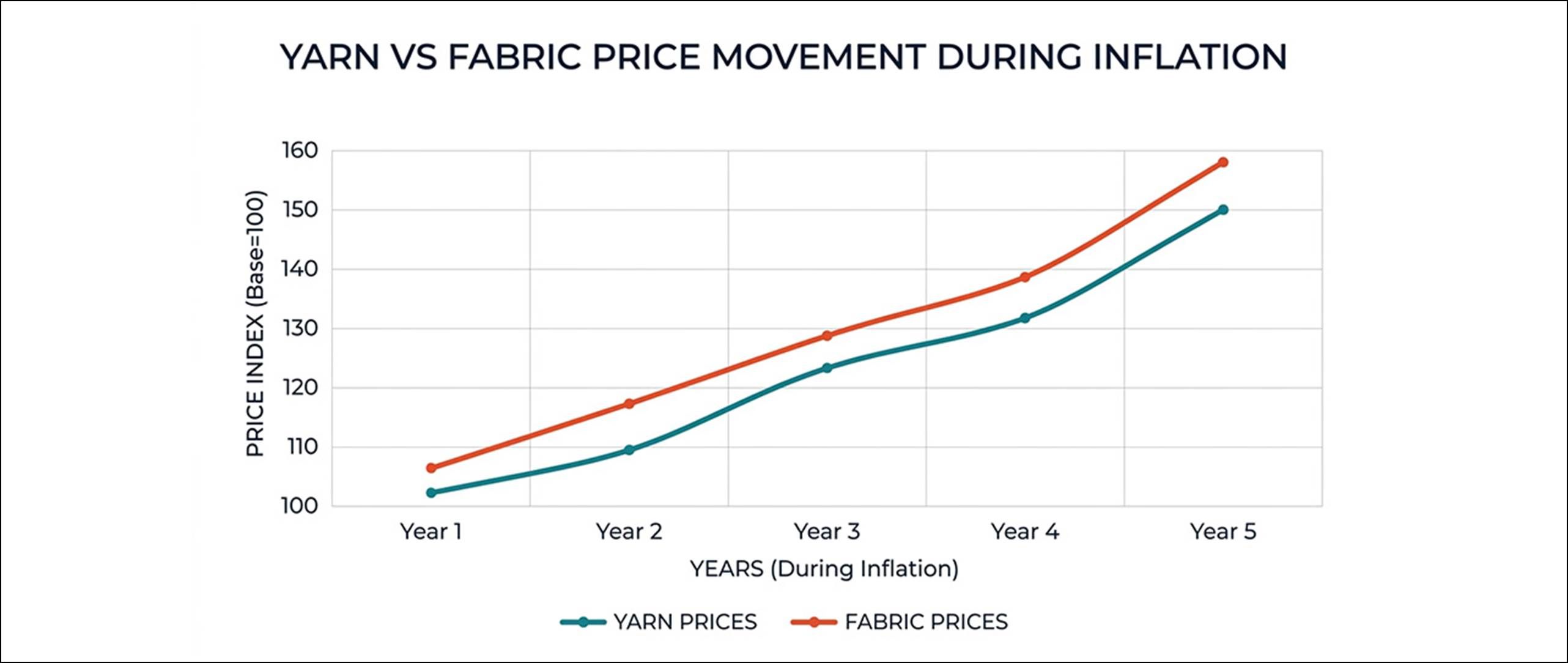 How Inflation Is Reshaping Textile Costs - Fibre2Fashion