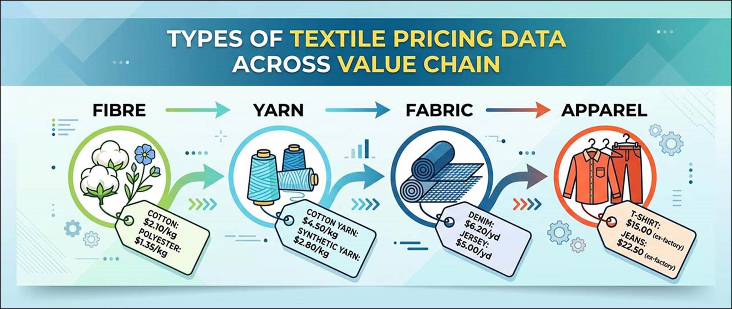 Free vs Paid Textile Pricing Data - Fibre2Fashion
