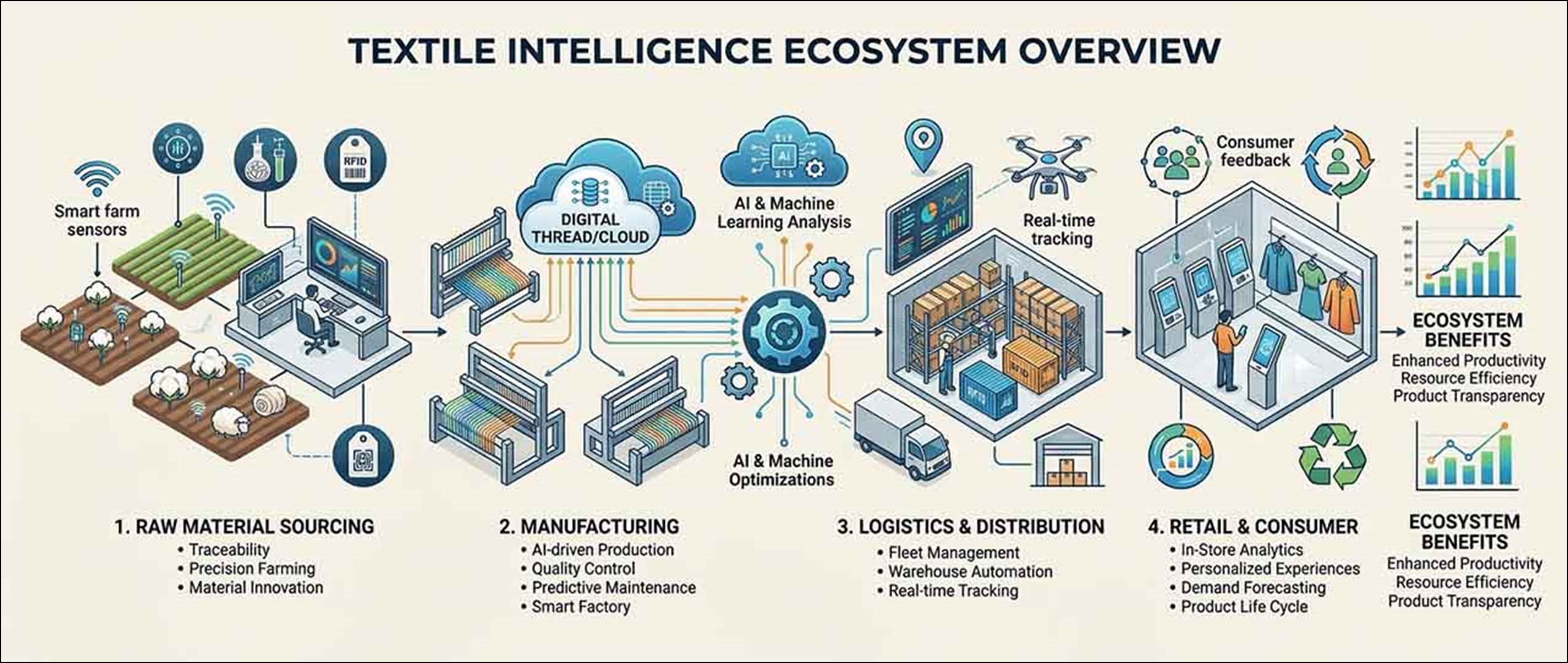 How Textile Intelligence Tools Work - Fibre2Fashion
