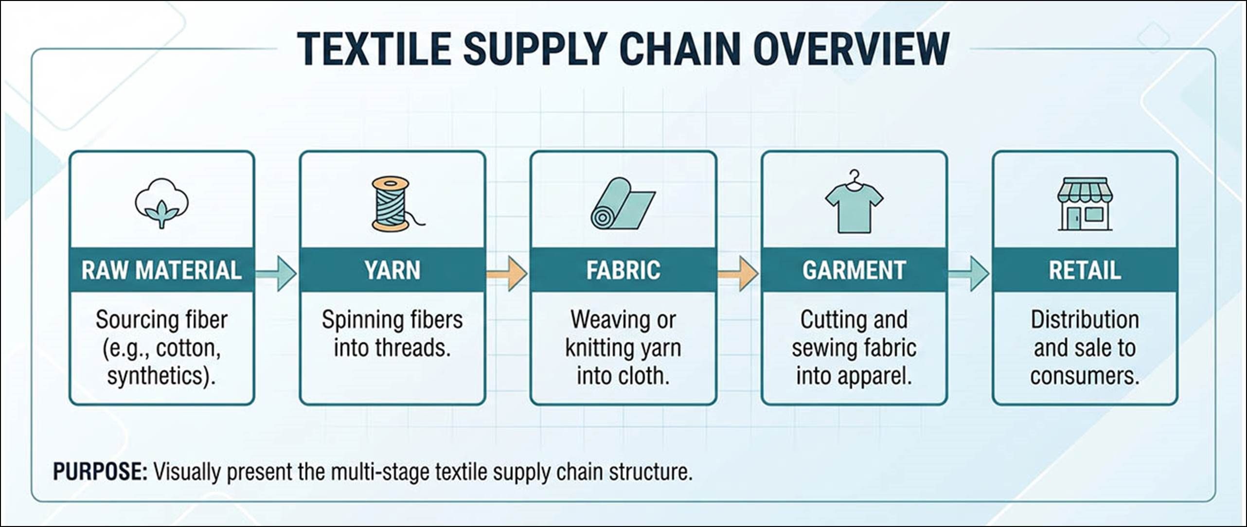 Why Transparency Matters in Textile Supply Chains - Fibre2Fashion
