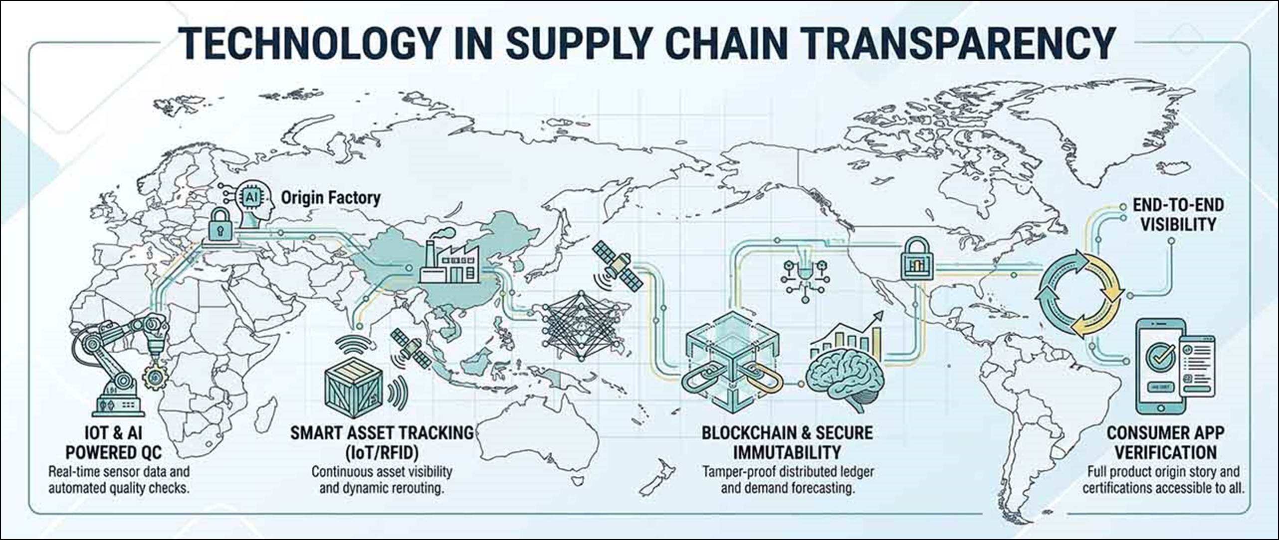 Why Transparency Matters in Textile Supply Chains - Fibre2Fashion