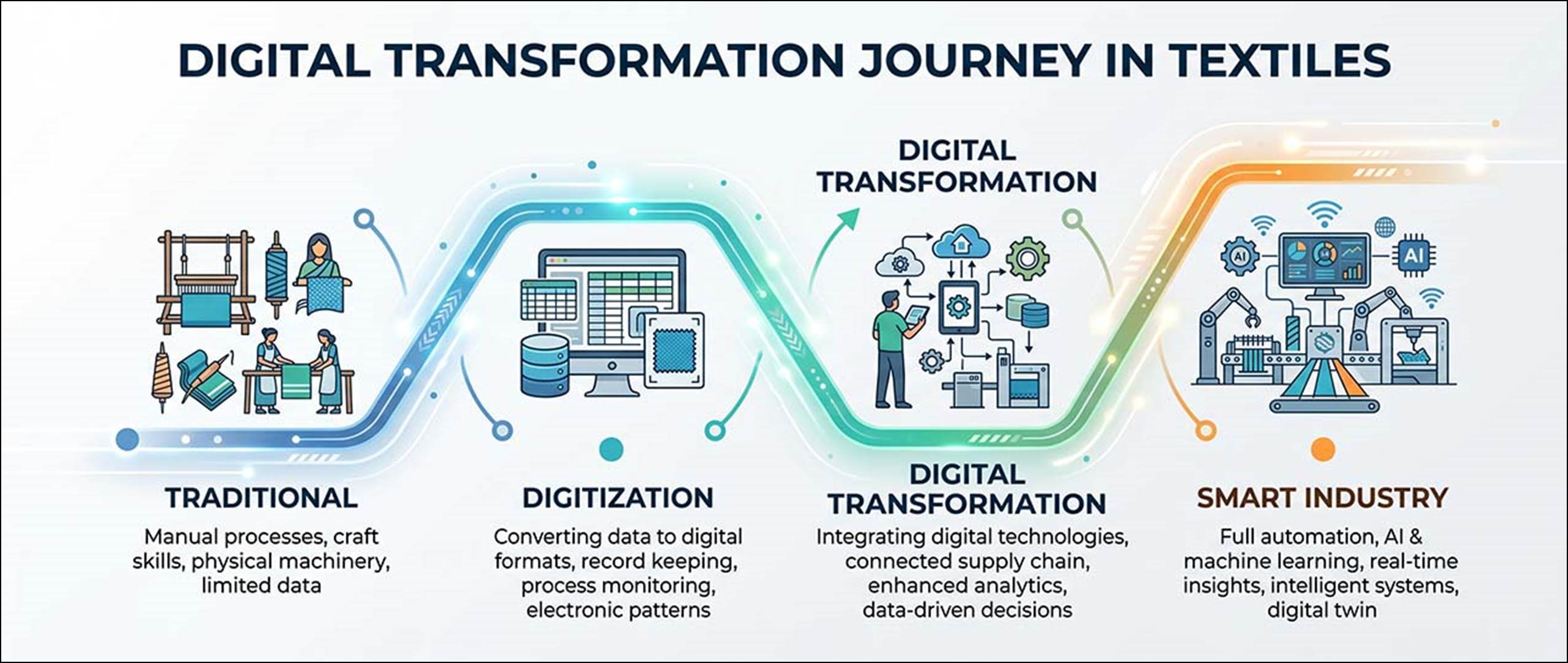 How Digital Transformation Is Changing the Textile Industry - Fibre2Fashion