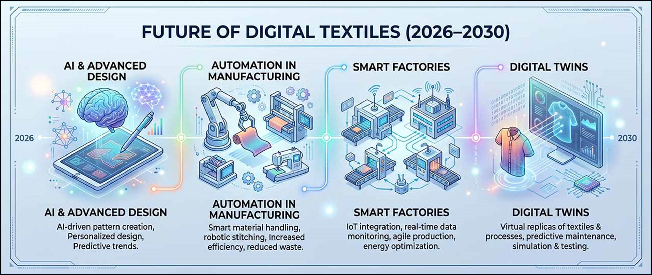 How Digital Transformation Is Changing the Textile Industry - Fibre2Fashion