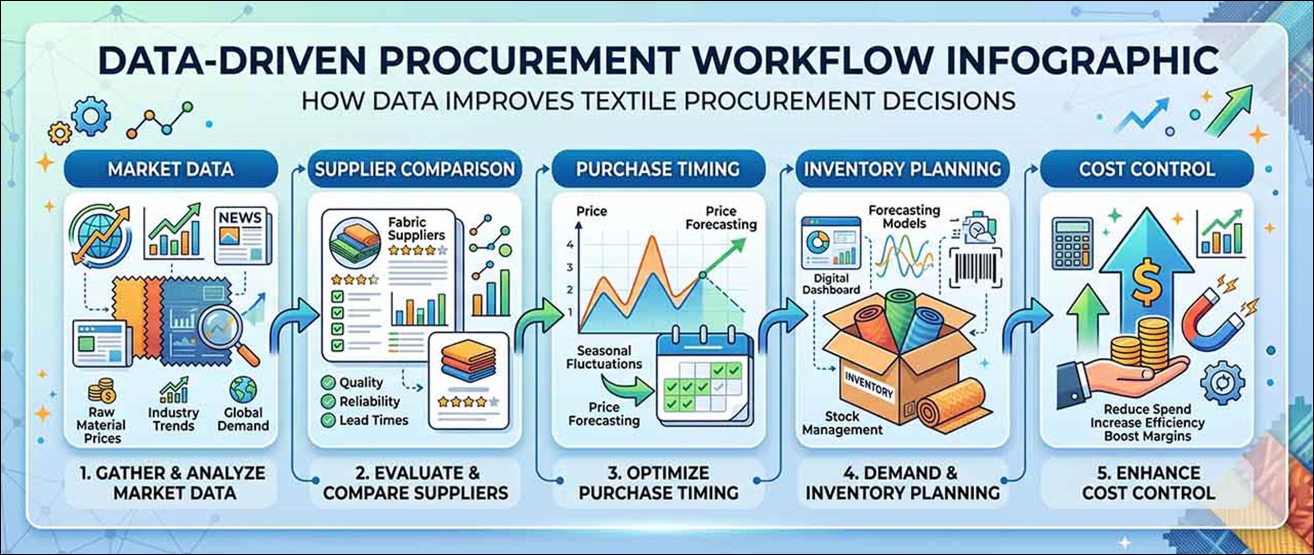 How Data Improves Textile Procurement Decisions - Fibre2Fashion