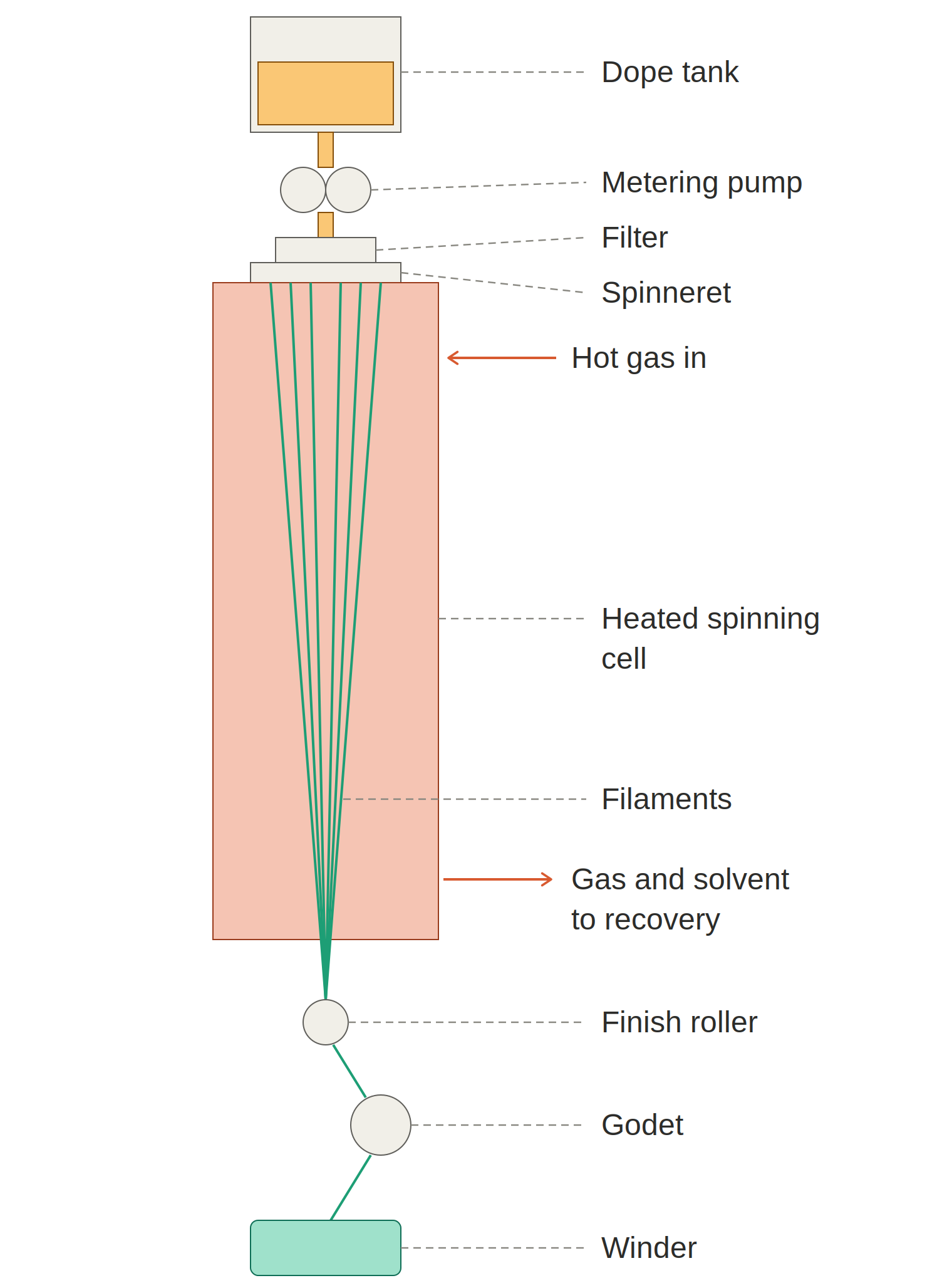 Melt Spinning and Solution Spinning of Man-Made Fibres - Fibre2Fashion