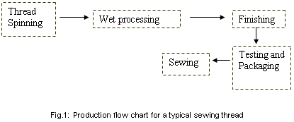 Sewing Thread Chart