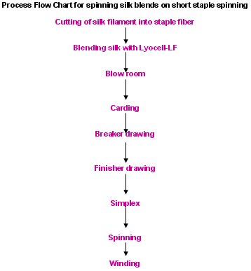 Flow Chart Of Spinning