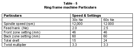 Development Of Silk / Lyocell Blended Yarn On Short Staple Spinning ...