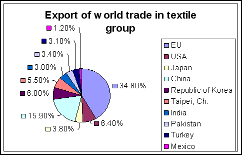 Indian textile industry - An overview - Free Industry Articles ...