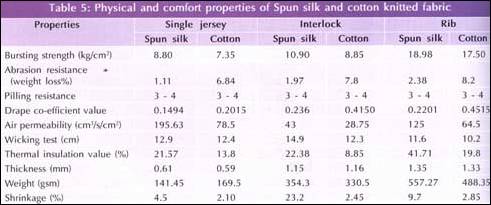 properties fabrics knitted physical spun silk fibre2fashion bursting comfort