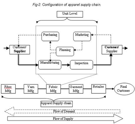 Impacts of Sustainability in Apparel Retail Supply Chain - Textile