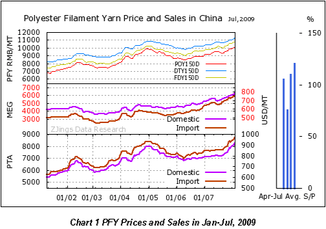 Pta Price Chart