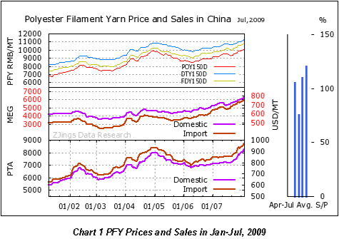 Polyester Price Chart