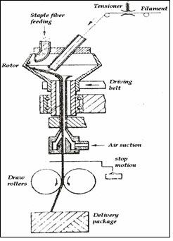 Methods Of Producing Core Spun Yarn In Rotor Spinning, Fibre2fashion 