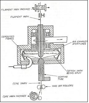 Methods Of Producing Core Spun Yarn In Rotor Spinning, Fibre2fashion ...