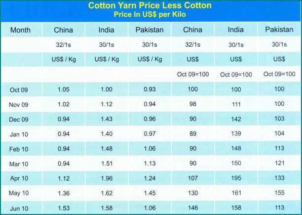 cotton yarn prices today