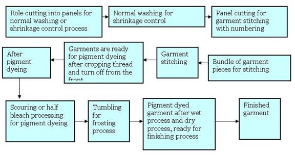 Dyeing Process Flow Chart