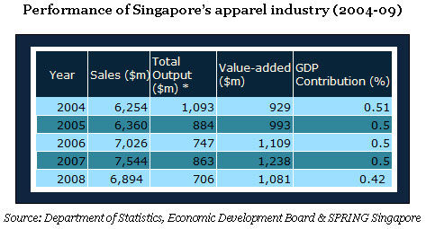 Apparel Retail In Singapore Apparel Retail In Singapore Market Singapore Retail Apparel Companies Fibre2fashion