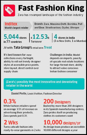 Zara Inditex India,Inditex Trent Retail 