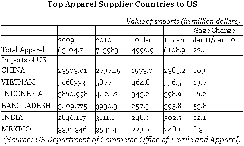 Apparel Exports Increases Modestly in February 2011