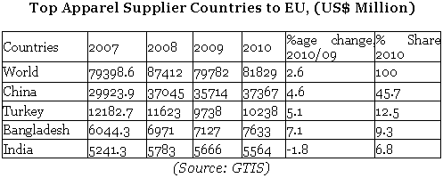 Apparel Exports Increases Modestly in February 2011