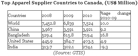 Apparel Exports Increases Modestly in February 2011