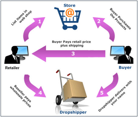 Drop Shipping,Drop Shipping for Retail,Drop Shipping for Retailers ...