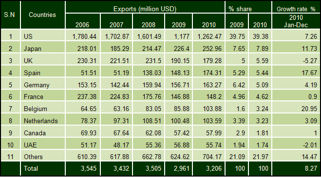 Export Growth Of Thailand Textile And Apparel, Textile Growth In ...