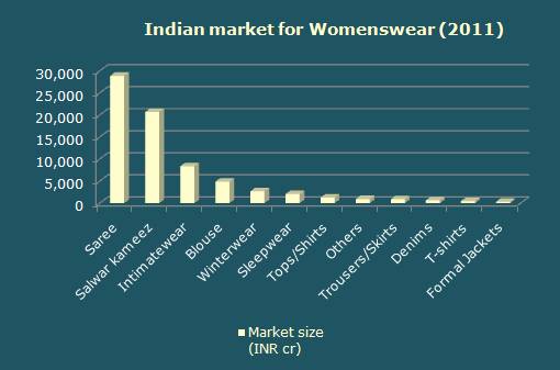 Indian Womenswear Trends - Womenswear Market Research Report India - Fibre2Fashion