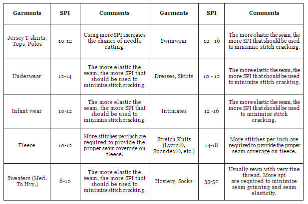 Knitting Stitches Per Inch Chart