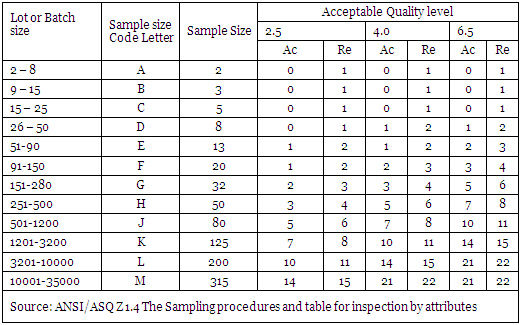 Aql Chart For Garments