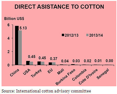 Government Subsidies And Trade Policies Influencing Cotton Industry ...