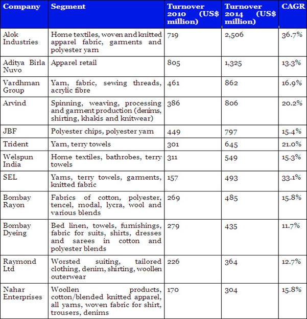 India to be a global textile & apparel manufacturing hub Fibre2Fashion