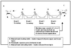 C:\Users\SHAILESH (Ash)\Desktop\scouring wool diagram.gif