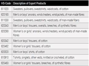 emerging textiles vietnam giant clothing fibre2fashion exim performance