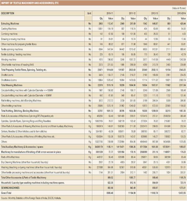 Indian Textile Machinery - Textile Machinery in India - Fibre2Fashion