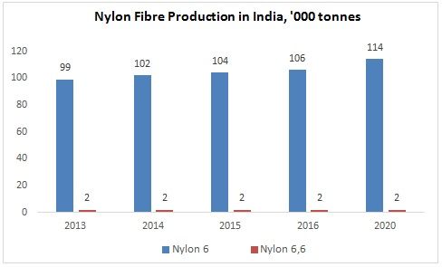 Nylon Market Outlook till 2020 - Fibre2Fashion