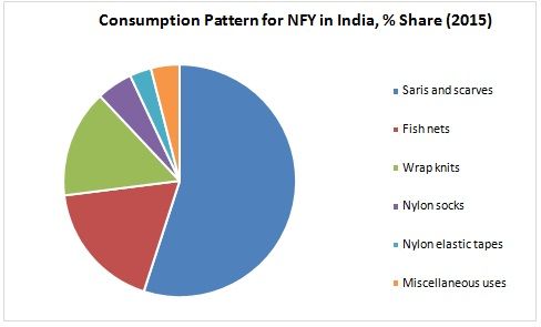 Nylon Market Outlook till 2020 - Fibre2Fashion